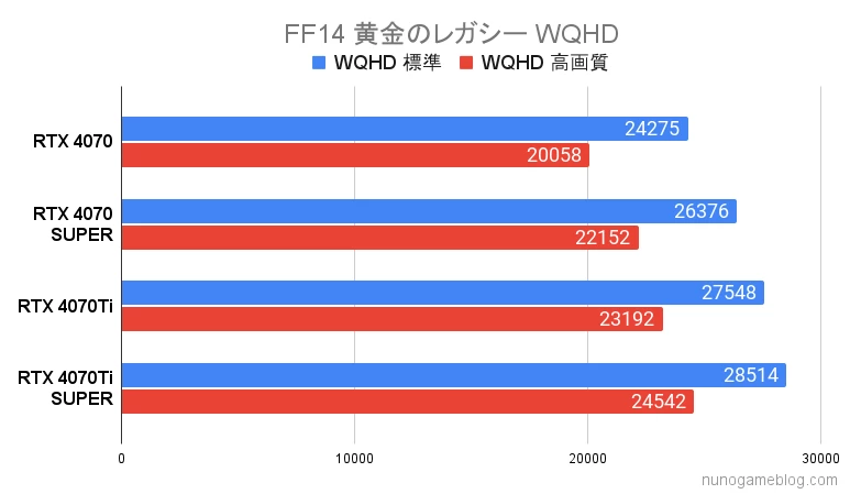 RTX4070シリーズ FF14のベンチマーク