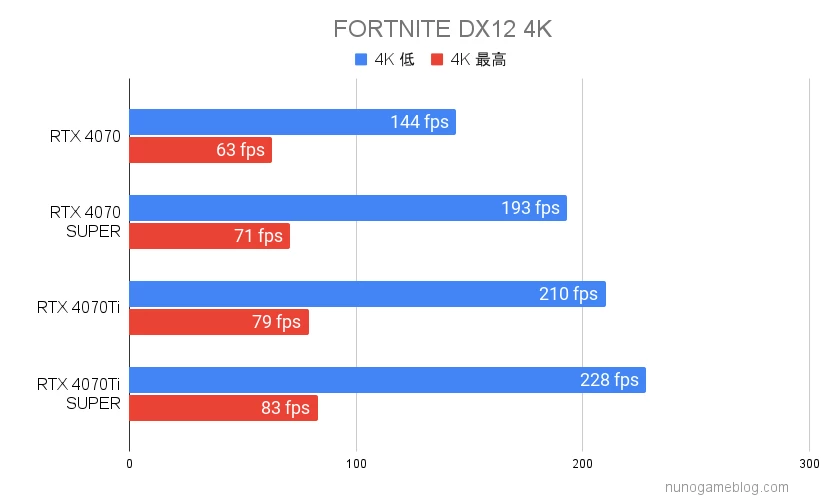 RTX4070シリーズ FORTNITEのベンチマーク