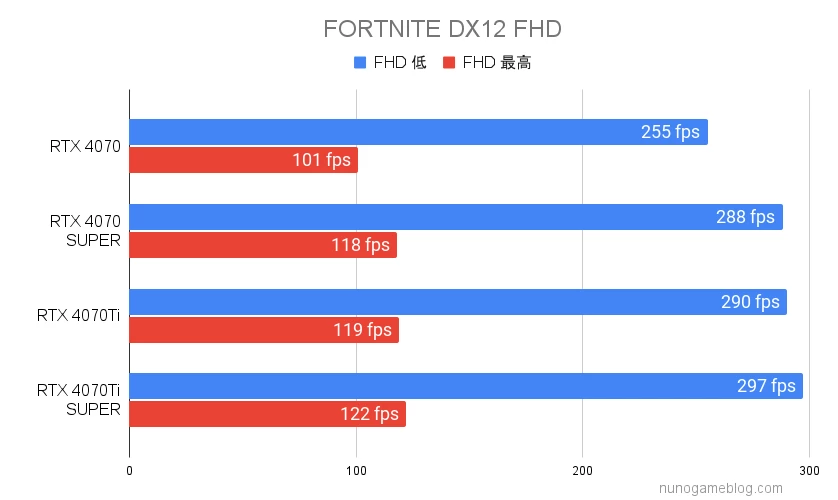 RTX4070シリーズ FORTNITEのベンチマーク