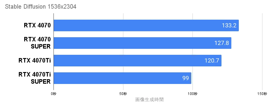 4070シリーズ Stable Diffusionの速度