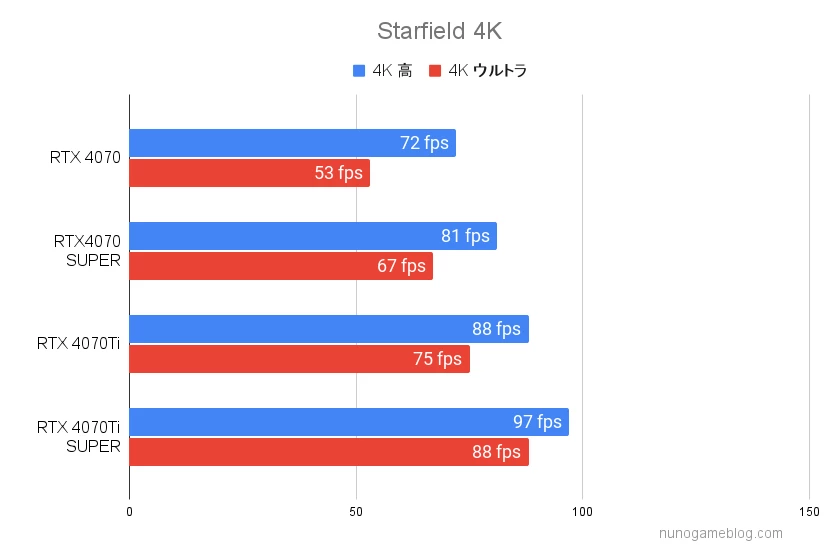 RTX4070シリーズ Starfieldのベンチマーク