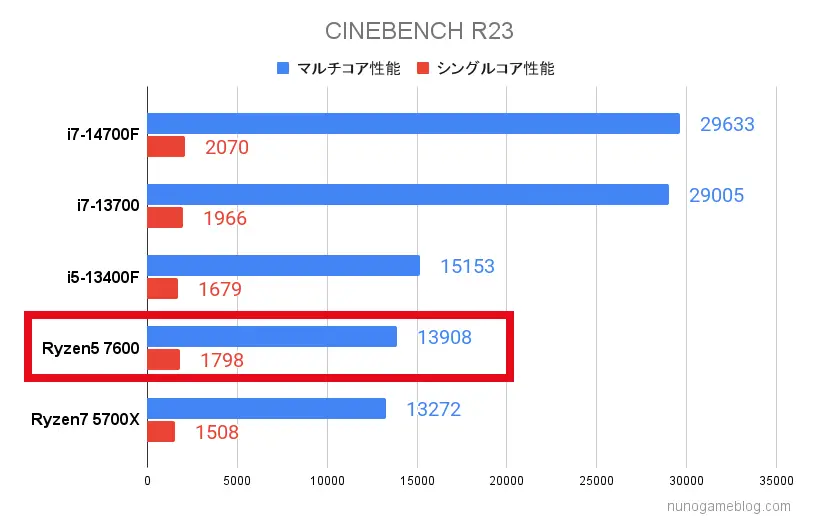 Astromeda ブラック Cinebenchの結果