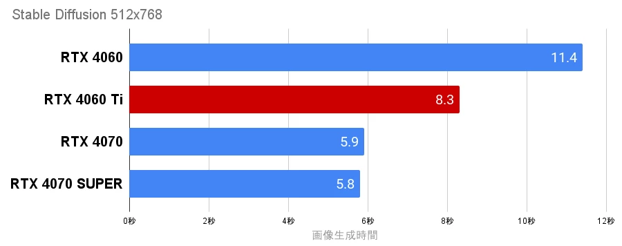 Astromeda ブラック Stable Diffuisonの速度