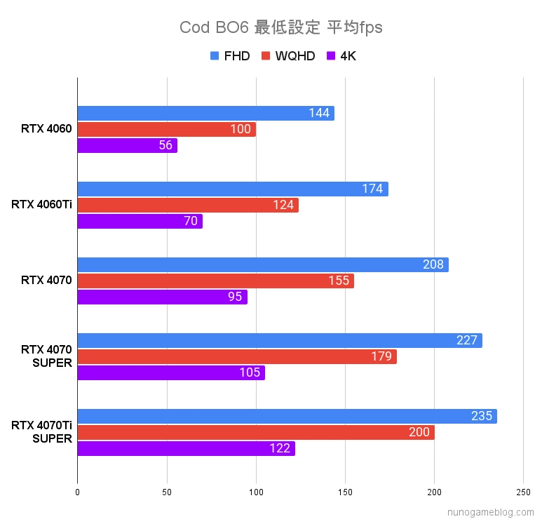 Cod BO6の最低設定フレームレート