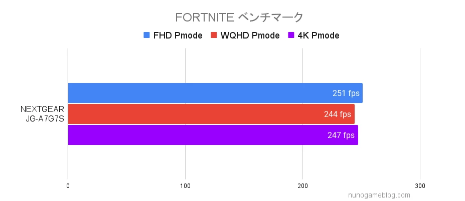 NEXTGEAR FORTNITEのベンチマーク