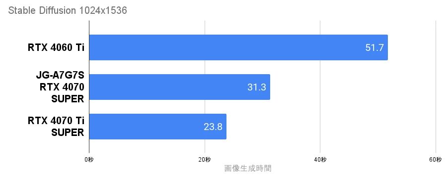 NEXTGEAR Stable diffusionの画像生成時間