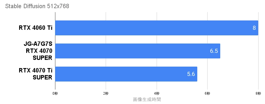 NEXTGEAR Stable diffusionの画像生成時間