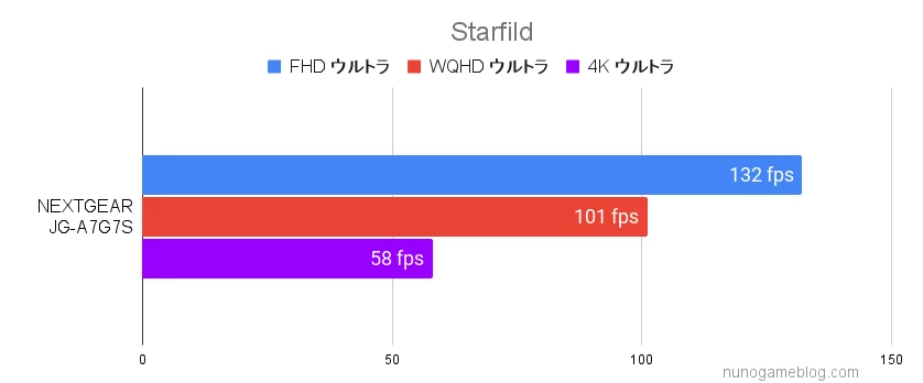 NEXTGEAR Starfield ウルトラ設定のベンチマーク