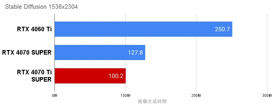 StableDiffusionの生成時間