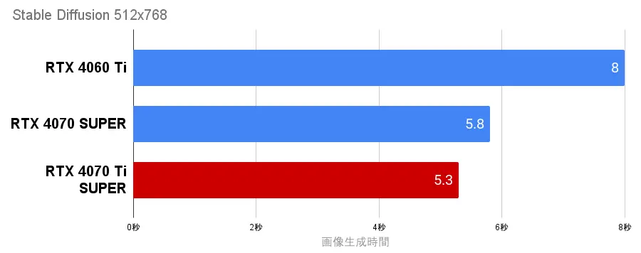 StableDiffusionの生成時間