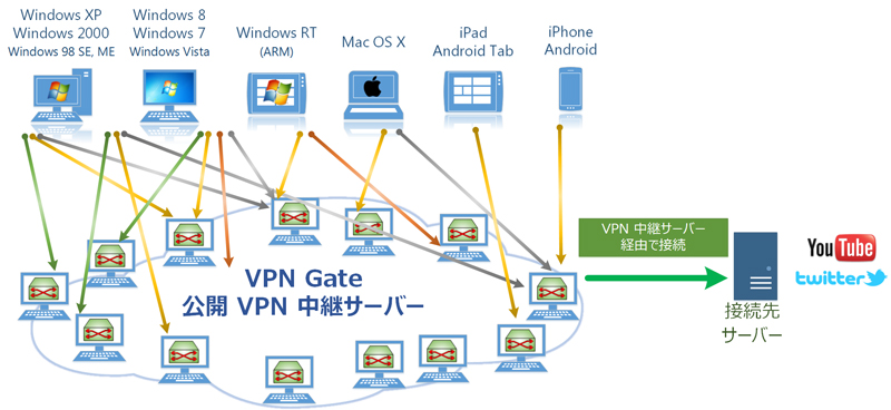 VPNGate　とは