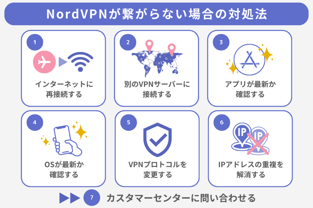 NordVPN　繋がらない場合の対処法