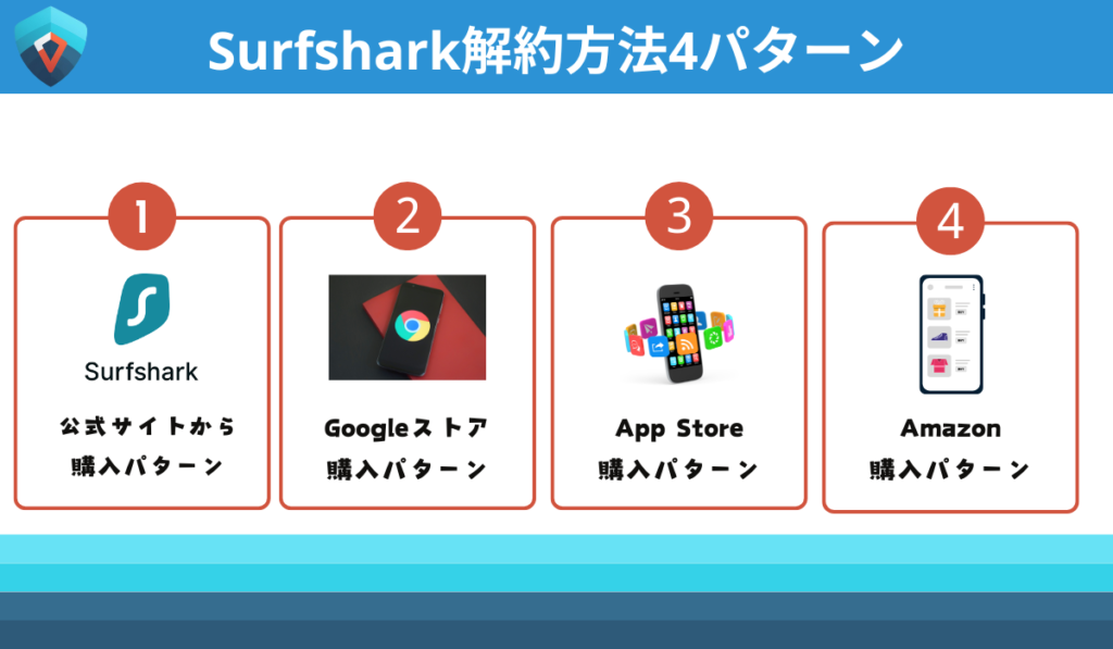 Surfshark　解約　返金