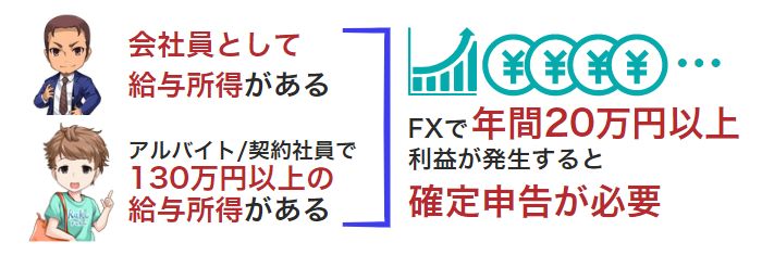 会社員、アルバイトがFXで20万円以上利益を上げた場合は確定申告が必要