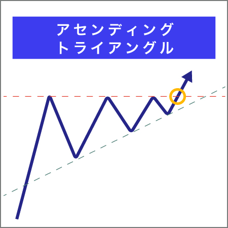 バイナリーオプションのチャートパターンアセンディング・トライアングル