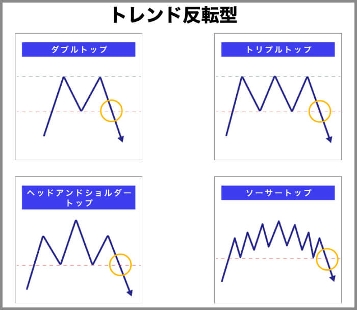 トレンド反転型で下降するチャートパターン