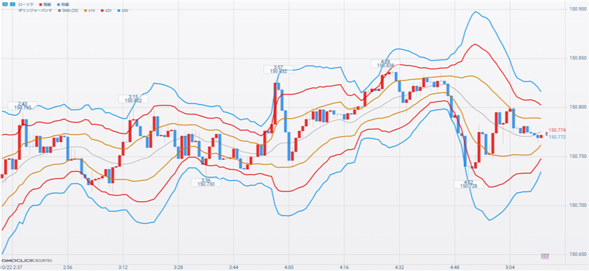 バイナリーオプションのチャート分析で使うボリンジャーバンド
