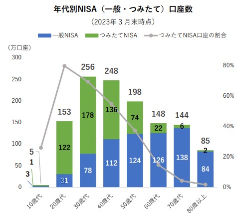 年代別NISA（一般・つみたて）口座数