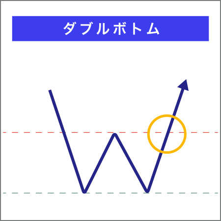 ダブルボトム