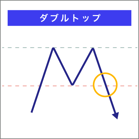 バイナリーオプションのチャートパターンダブル・トップ