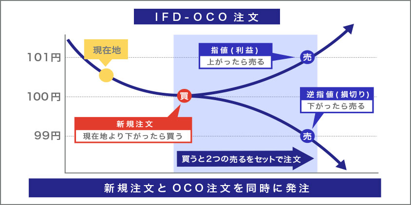 IFD-OCO注文のイメージ