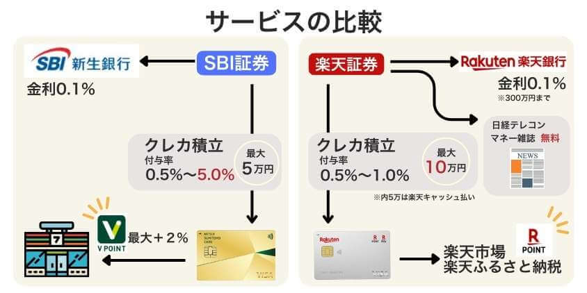 楽天証券とSBI証券のサービスの比較図