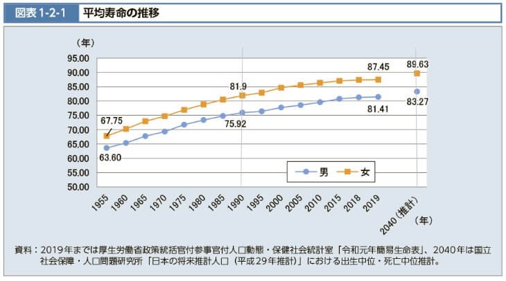 日本人の平均寿命の推移