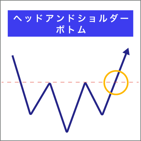 バイナリーオプションのチャートパターンヘッドアンドショルダー・ボトム