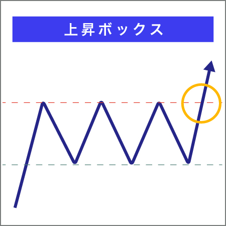 バイナリーオプションのチャートパターン上昇・ボックス