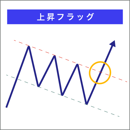 バイナリーオプションのチャートパターン上昇・フラッグ