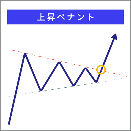 バイナリーオプションのチャートパターン上昇・ペナント