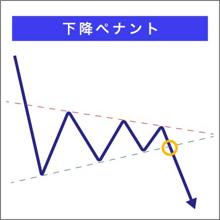 バイナリーオプションのチャートパターン下降・ペナント