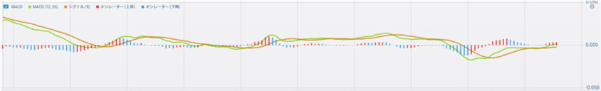 バイナリーオプションのチャート分析で使うMACD