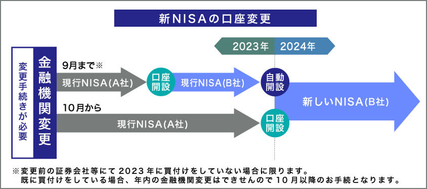 新NISAの口座変更方法