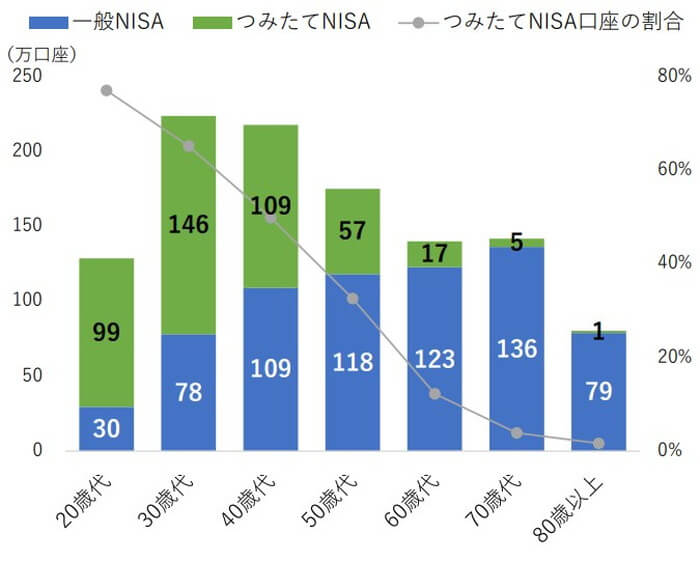年代別NISA口座数の割合