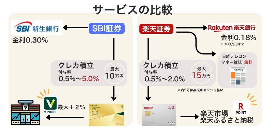 楽天とSBIのサービス比較