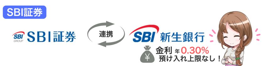 SBI新生銀行の優待金利