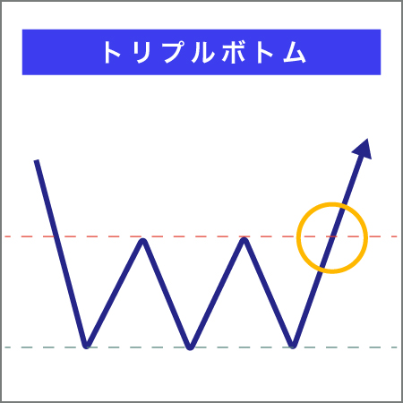 バイナリーオプションのチャートパターントリプル・ボトム